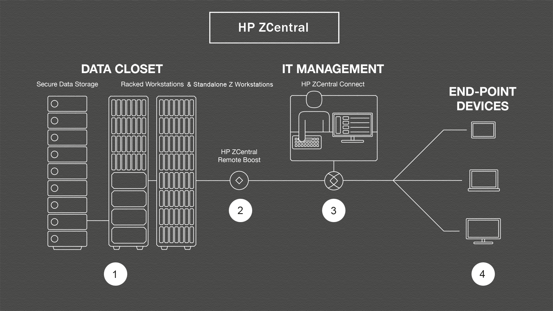 hp-zcentral-infographic-grau2